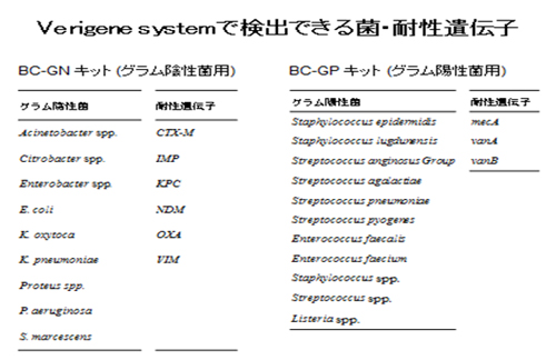 Verigene systemで検出できる菌・耐性遺伝子