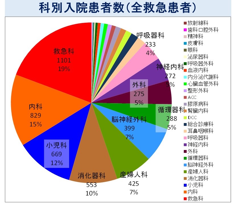 平成26年度 科別入院患者数(救急科.一般当直経由)