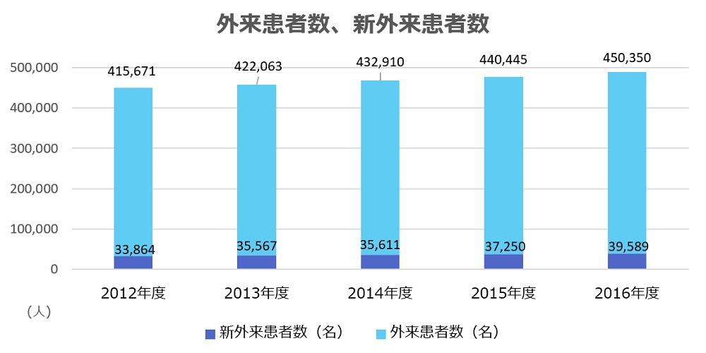 入院患者数、新入院患者数、平均在院日数