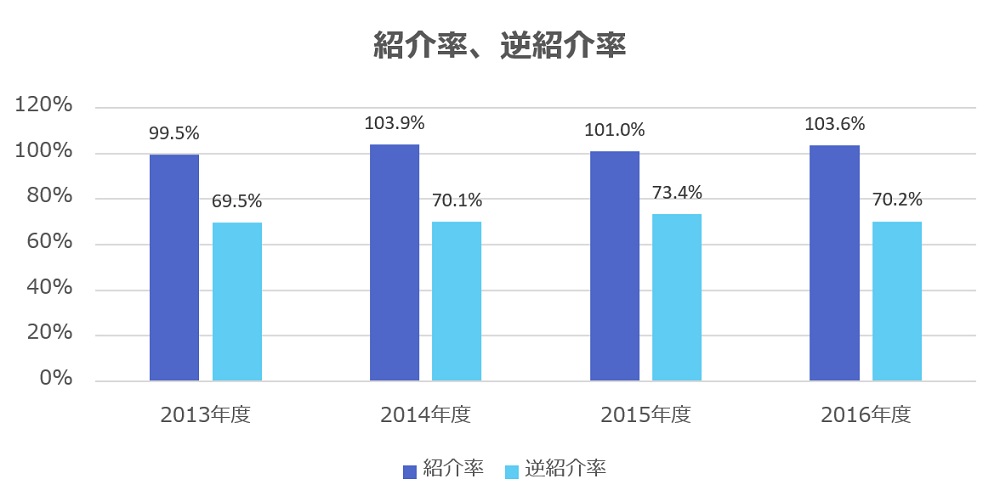 入院患者数、新入院患者数、平均在院日数