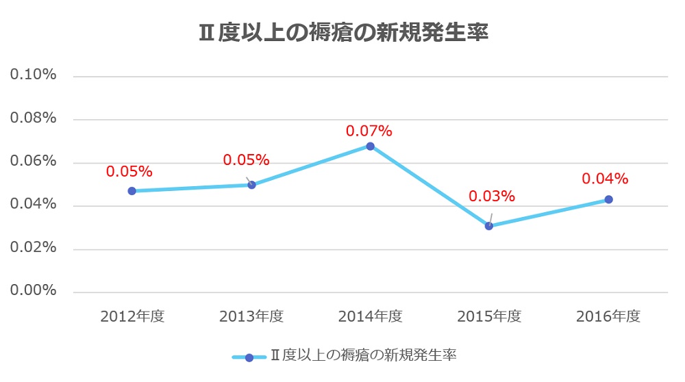 入院患者数、新入院患者数、平均在院日数