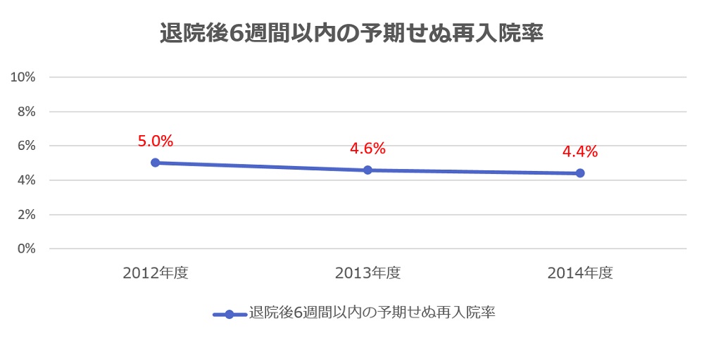 入院患者数、新入院患者数、平均在院日数