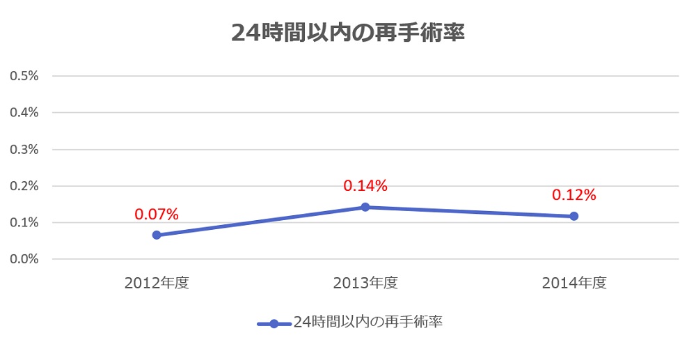 入院患者数、新入院患者数、平均在院日数
