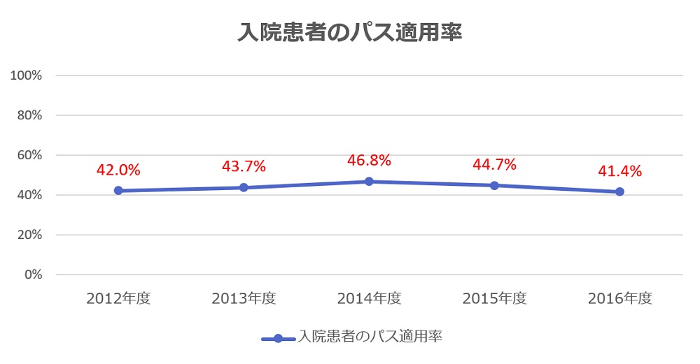入院患者数、新入院患者数、平均在院日数