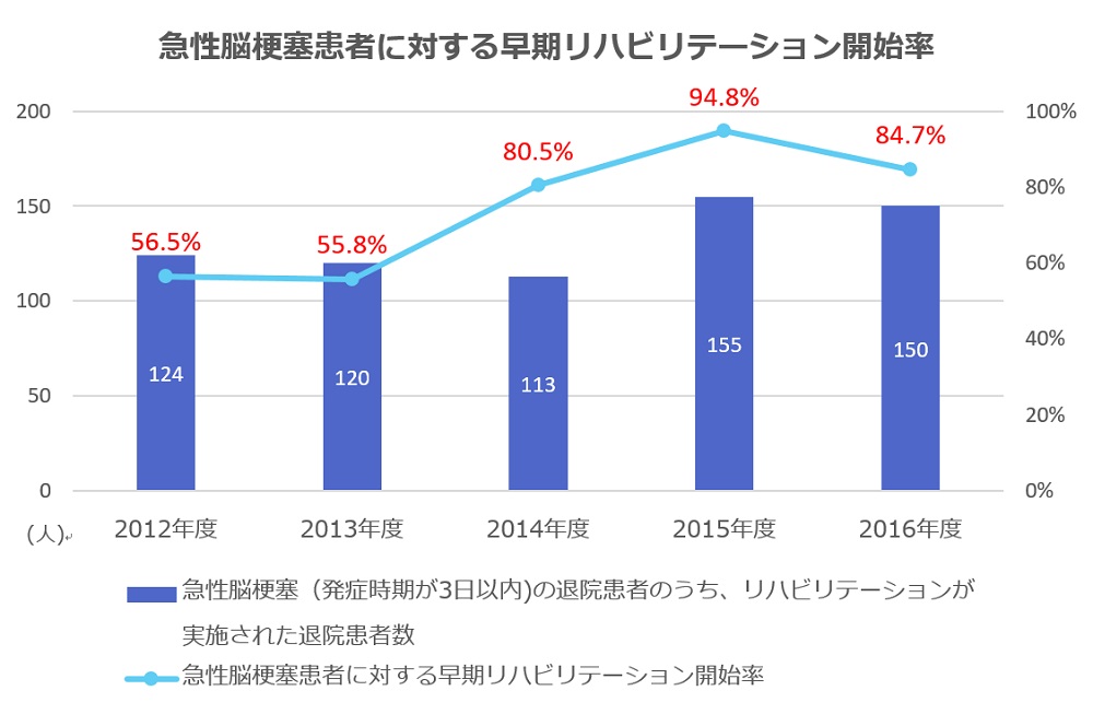 入院患者数、新入院患者数、平均在院日数