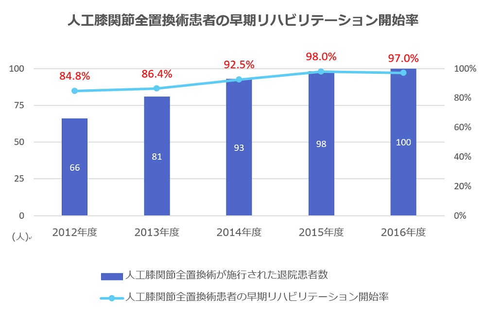 入院患者数、新入院患者数、平均在院日数