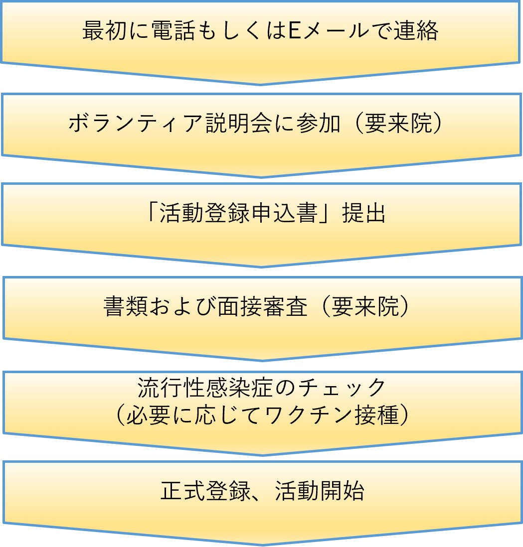 応募から登録までの流れ