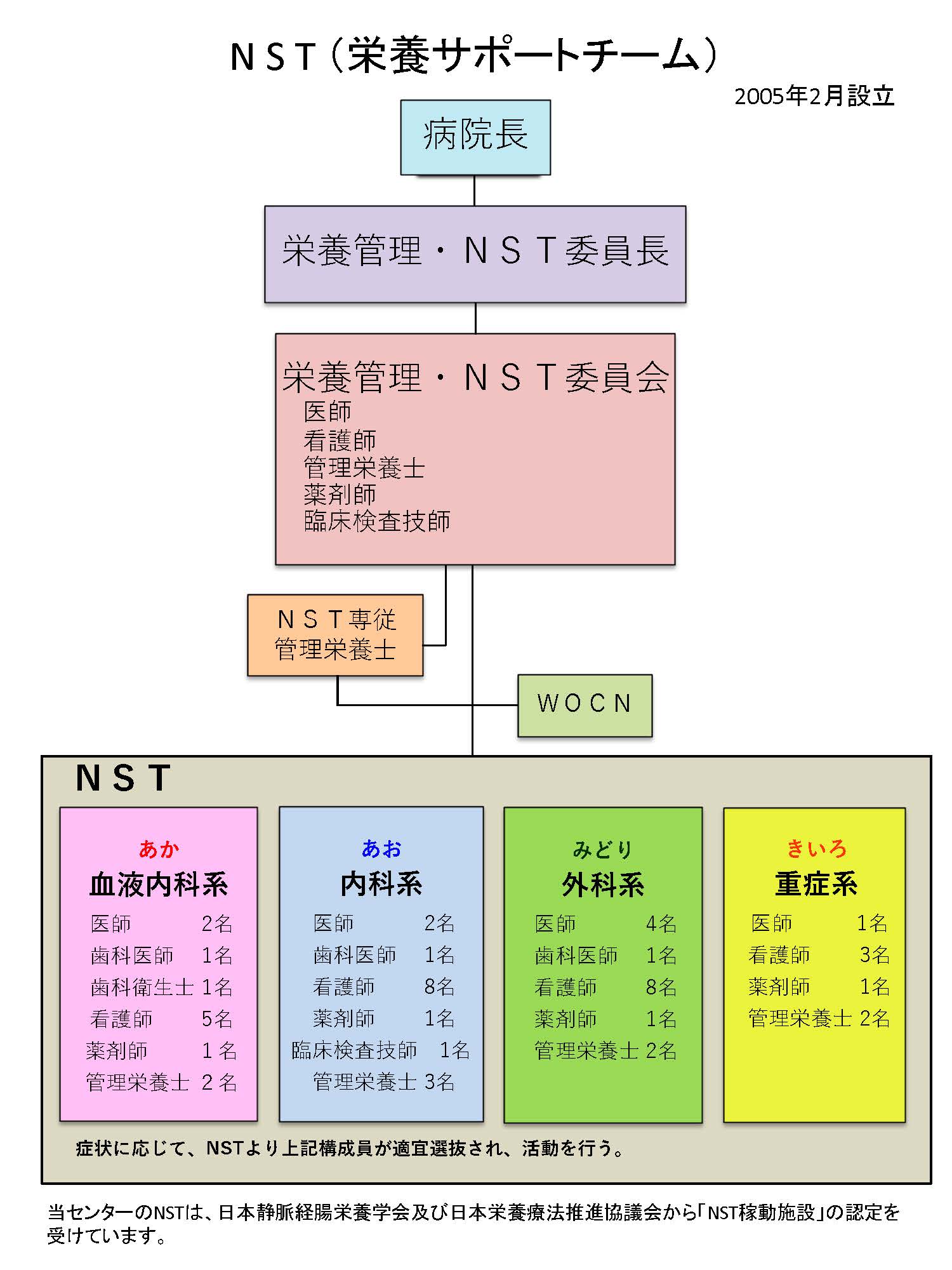 NST組織図