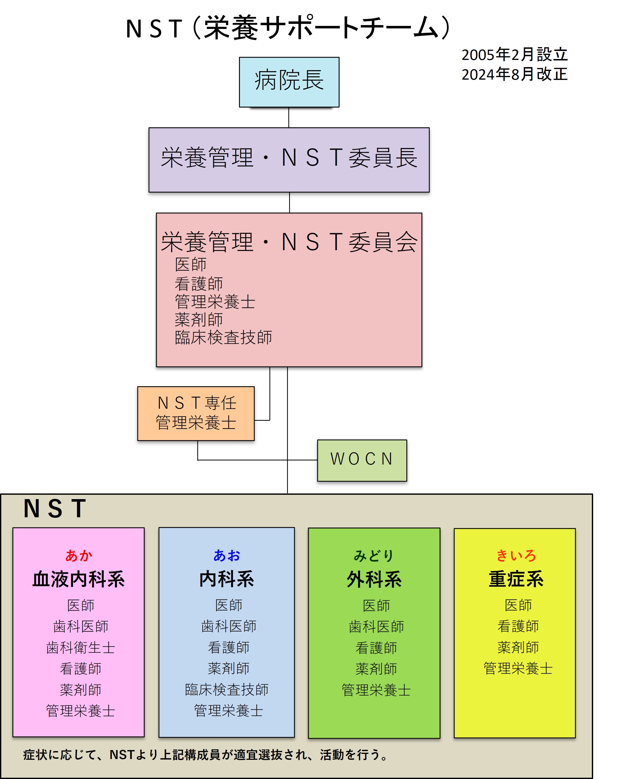 NST組織図