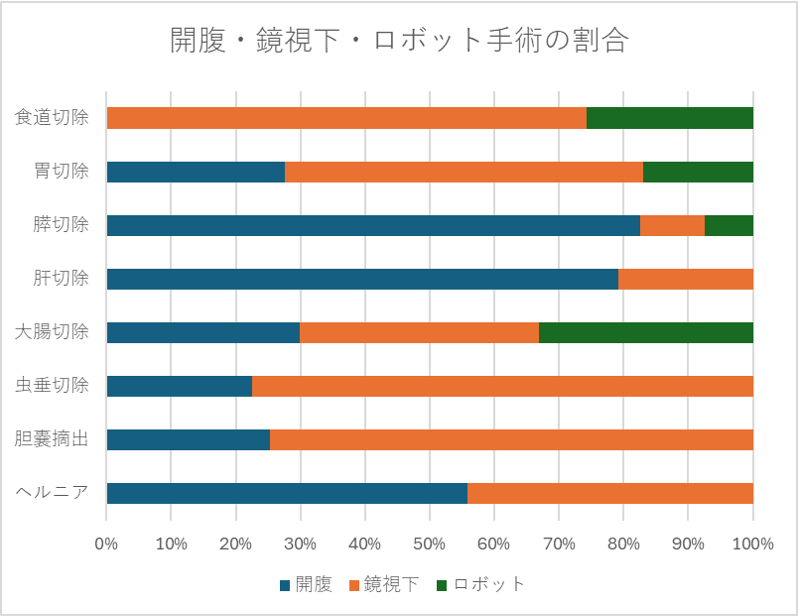 開腹・鏡視下・ロボット手術の割合