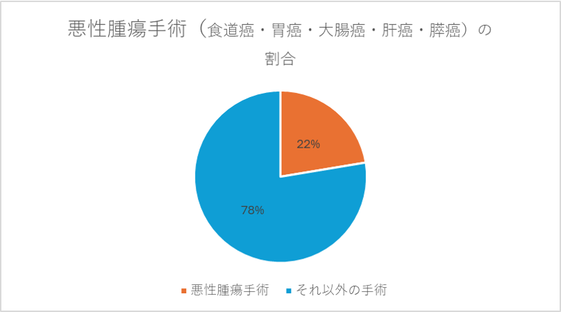 悪性腫瘍手術（食道癌・胃癌・大腸癌・肝癌・膵癌）の割合