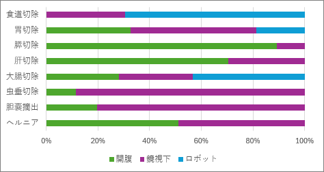 2024_開腹・鏡視下・ロボット手術の割合