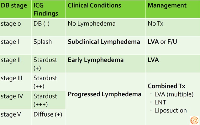 ICG lymphography staging and lymphedema management