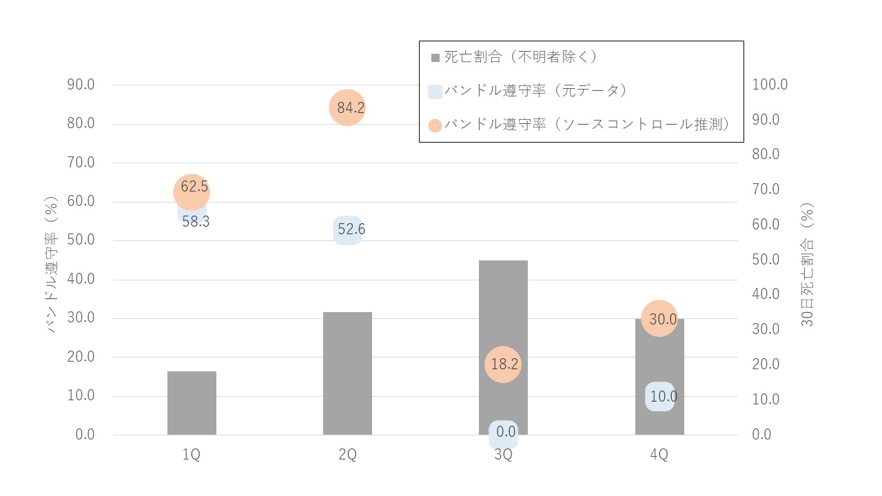 A11-黄色ブドウ球菌菌血症のバンドル遵守率