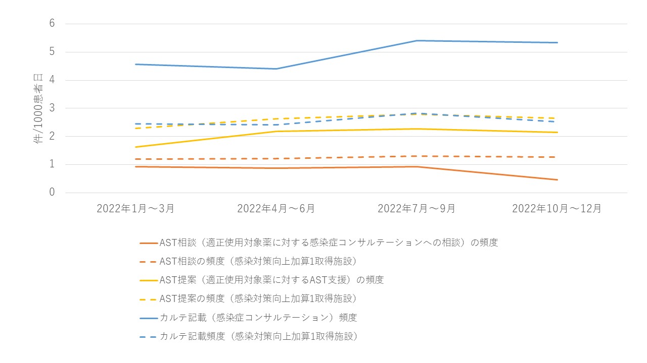 A13-コンサルテーション頻度、AST業務頻度