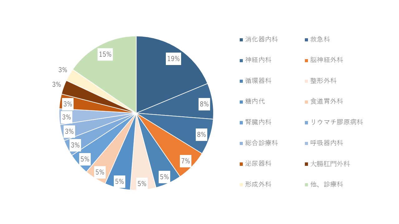 A15-診療科内訳