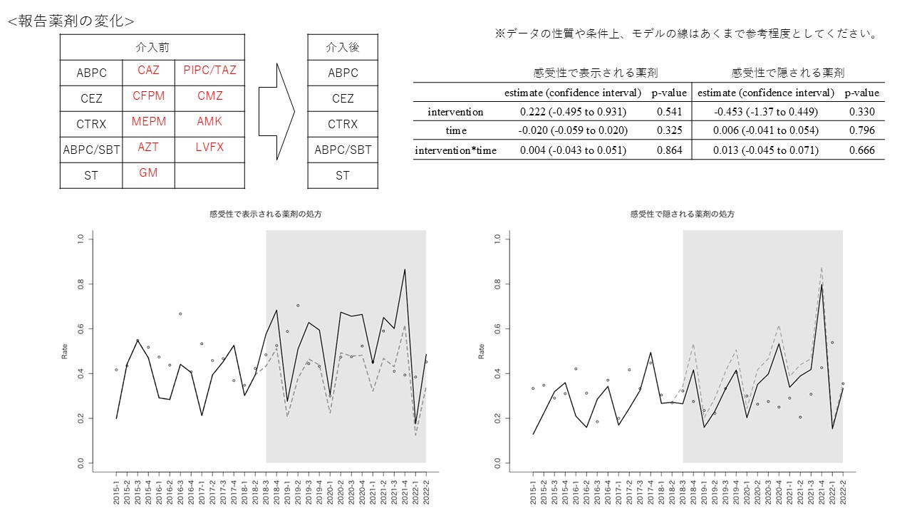 A16-大腸菌（ESBL非産生）菌血症における表示抗菌薬の使用率