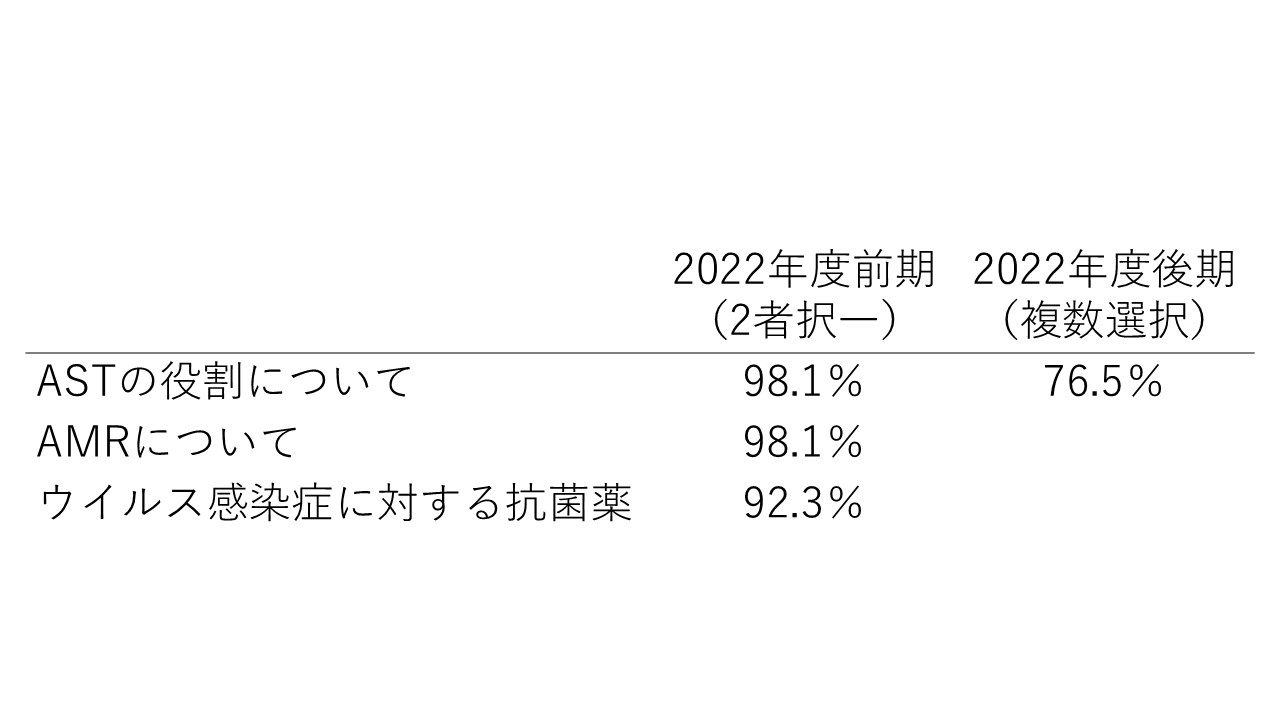 A18-AMR対策についての理解率