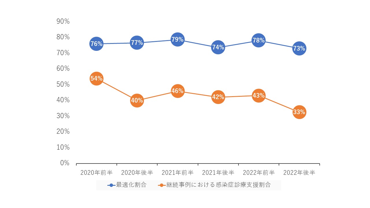 B02-カルバペネム系抗菌薬 診療支援実施状況・投与継続割合・投与継続症例の感染症診療支援実施割合