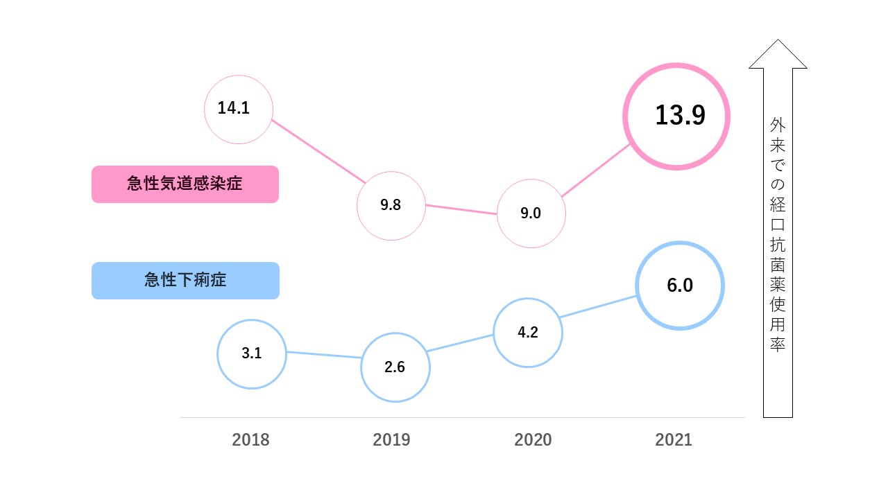 B04-上気道炎、下痢症に対する経口抗菌薬使用率